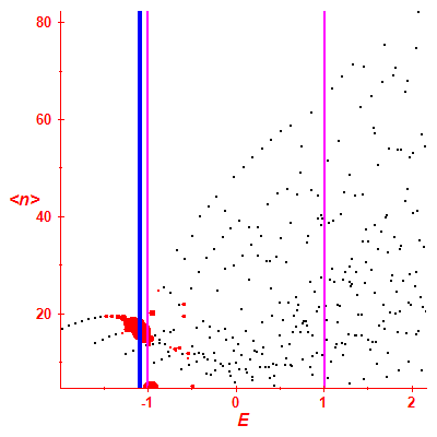 Peres lattice <N>